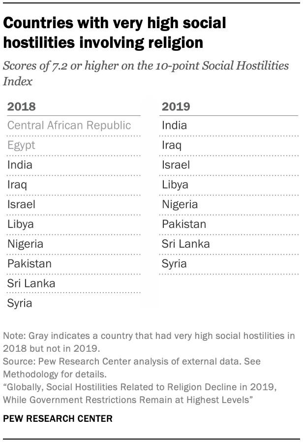 Countries with very high social hostilities involving religion