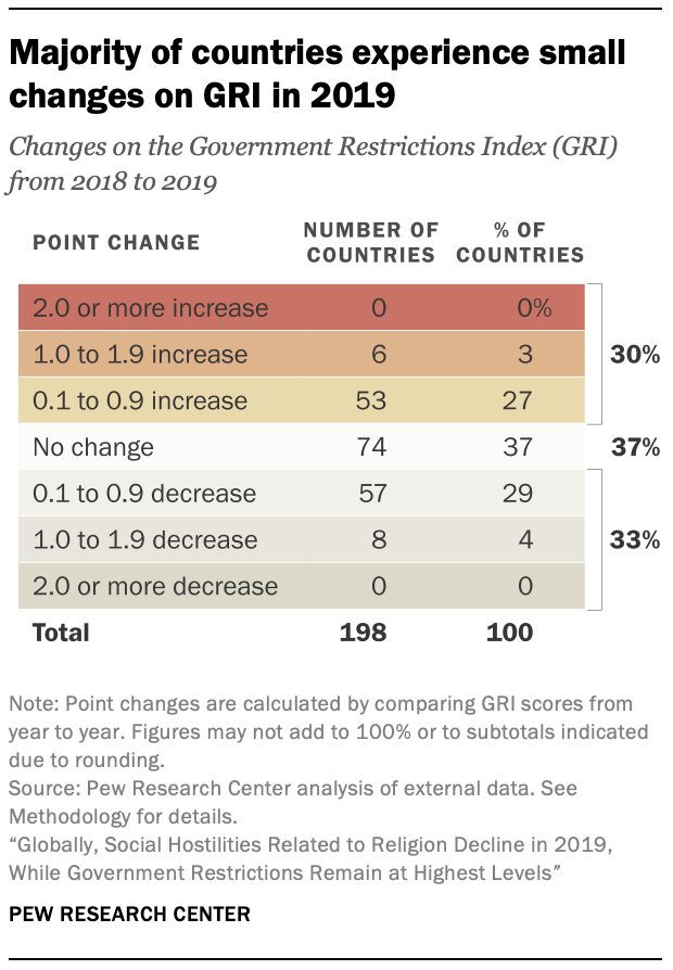 Majority of countries experience small changes on GRI in 2019