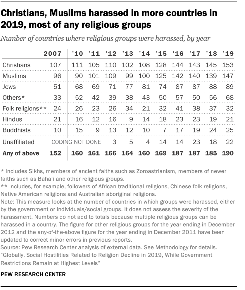 Christians, Muslims harassed in more countries in 2019, most of any religious groups 