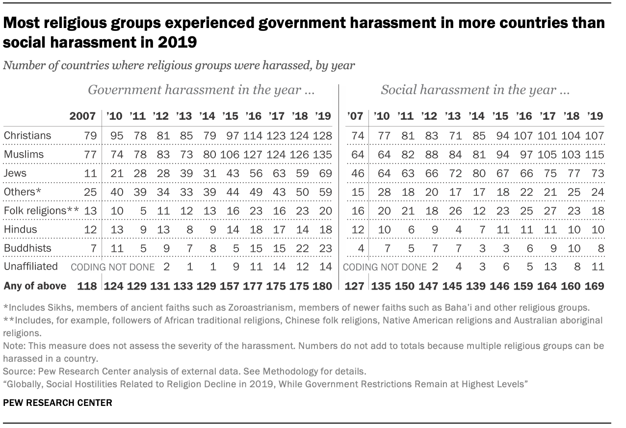 Most religious groups experienced government harassment in more countries than social harassment in 2019