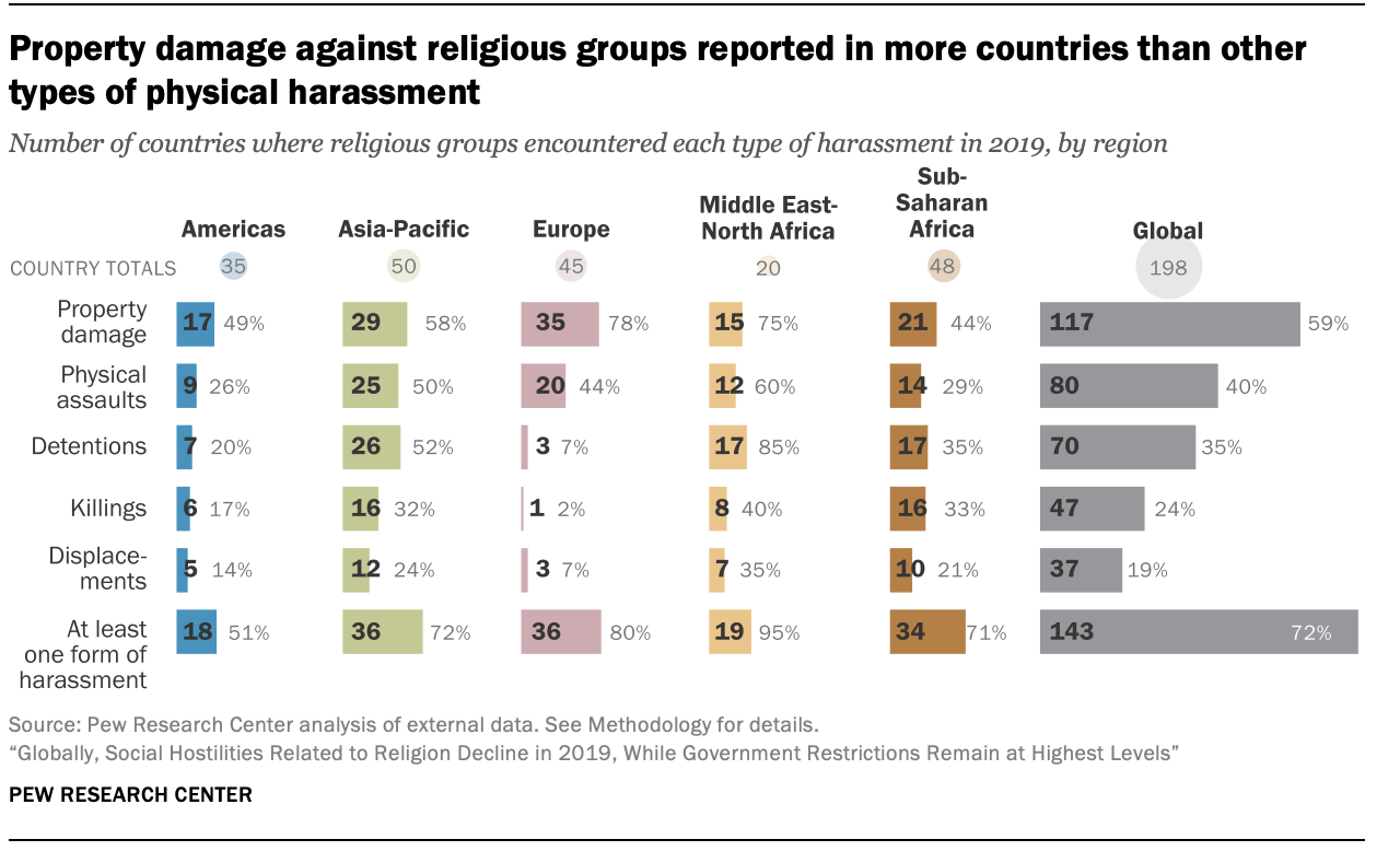Property damage against religious groups reported in more countries than other types of physical harassment