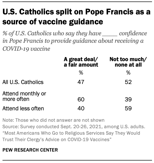 U.S. Catholics split on Pope Francis as a source of vaccine guidance