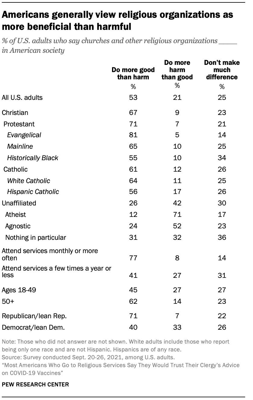 Americans generally view religious organizations as more beneficial than harmful