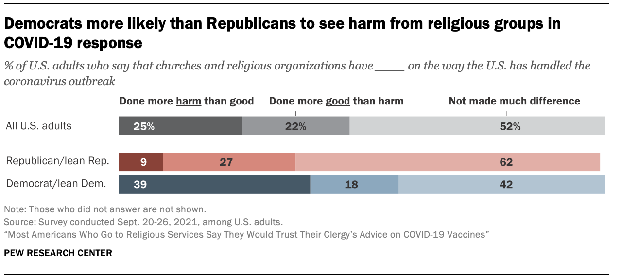 Democrats more likely than Republicans to see harm from religious groups in COVID-19 response