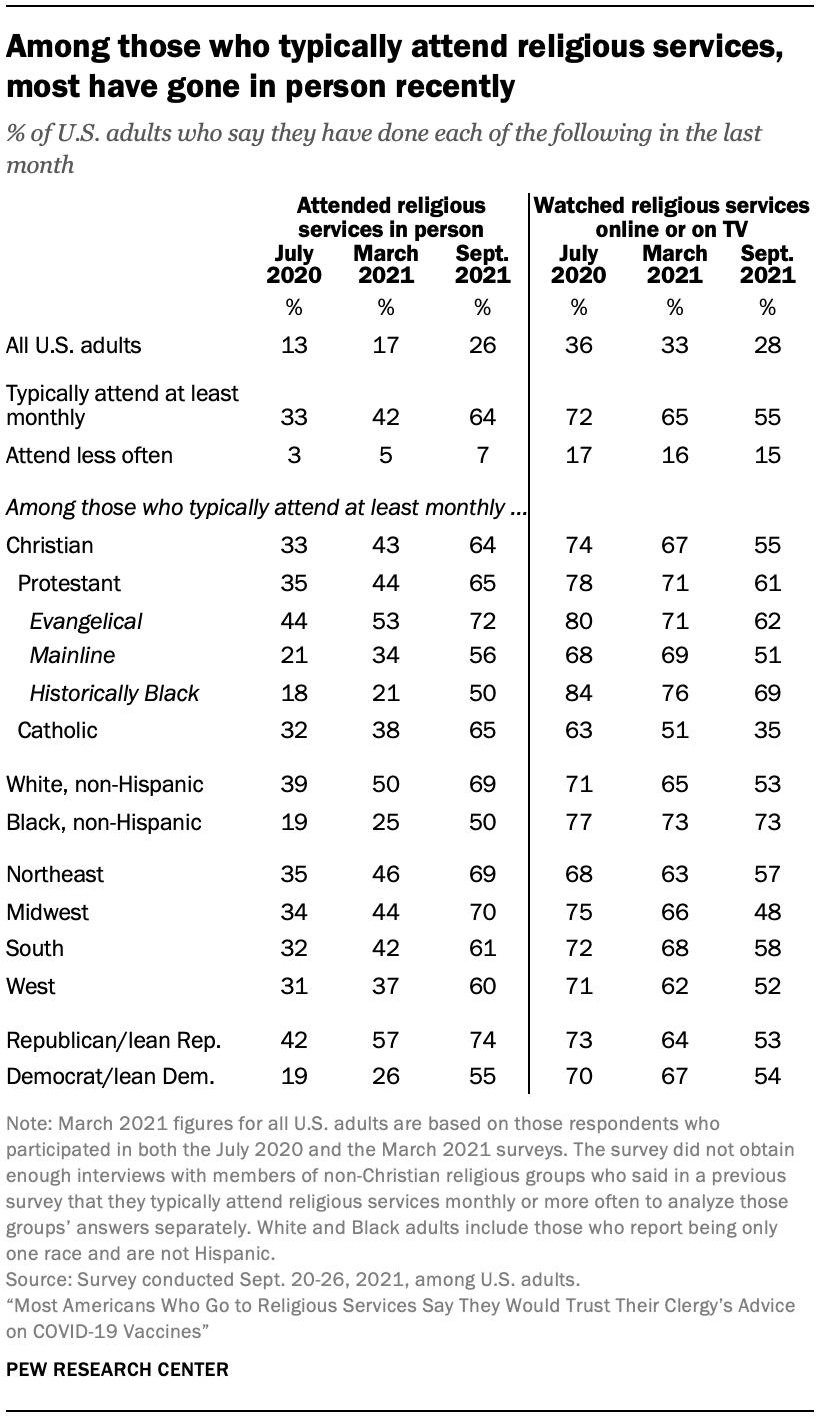 Among those who typically attend religious services, most have gone in person recently