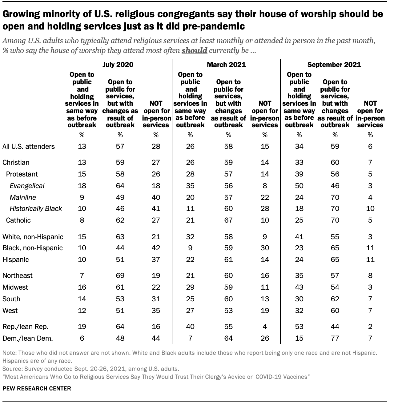 Growing minority of U.S. religious congregants say their house of worship should be open and holding services just as it did pre-pandemic