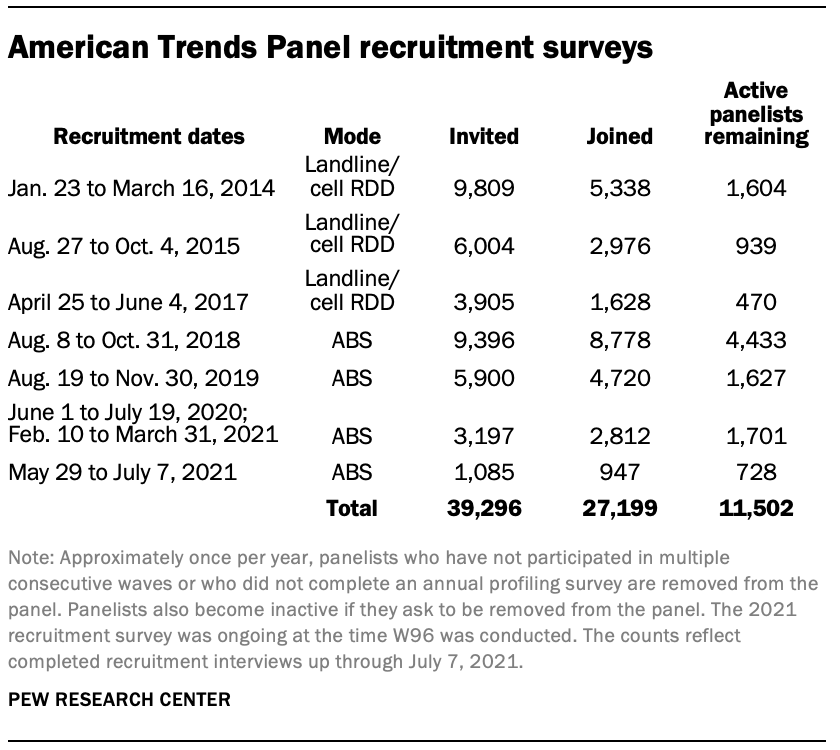 American Trends Panel recruitment surveys