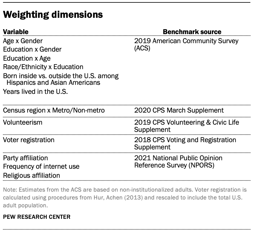 Weighting dimensions