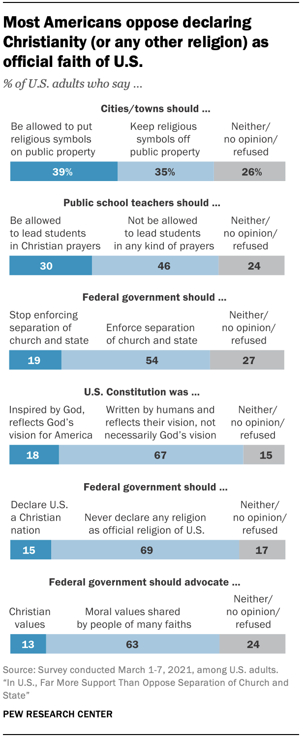 Most Americans oppose declaring Christianity (or any other religion) as official faith of U.S.