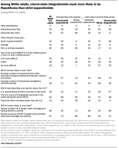 Among White adults, church-state integrationists much more likely to be Republican than strict separationists