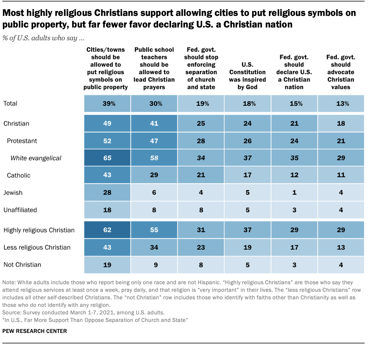 Most highly religious Christians support allowing cities to put religious symbols on public property, but far fewer favor declaring U.S. a Christian nation