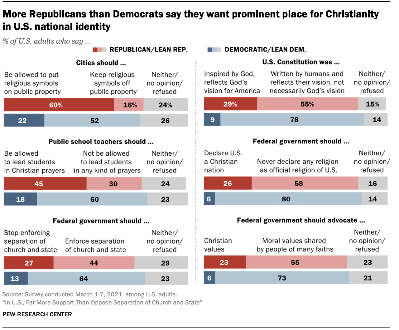More Republicans than Democrats say they want prominent place for Christianity in U.S. national identity