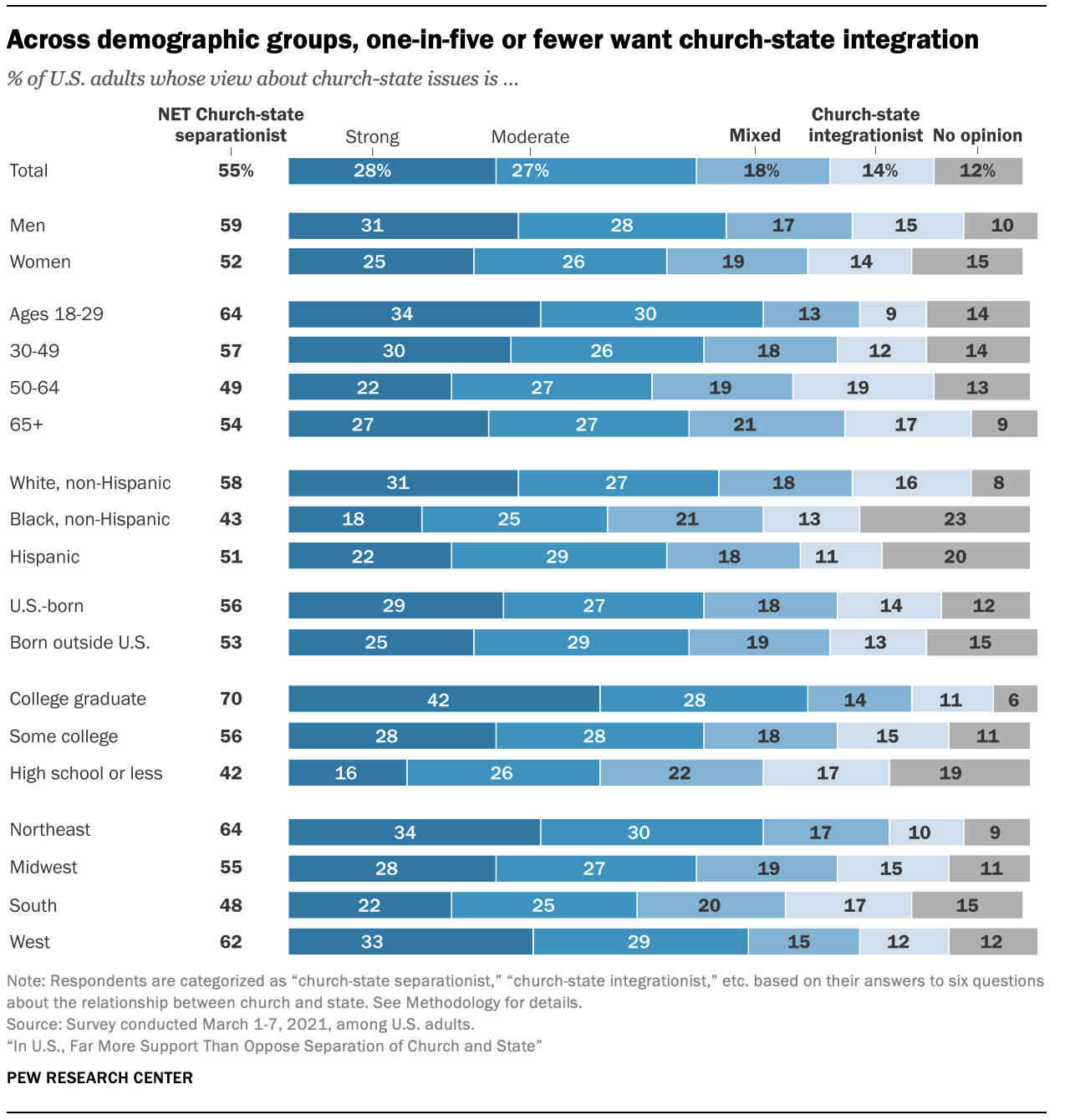 Across demographic groups, one-in-five or fewer want church-state integration