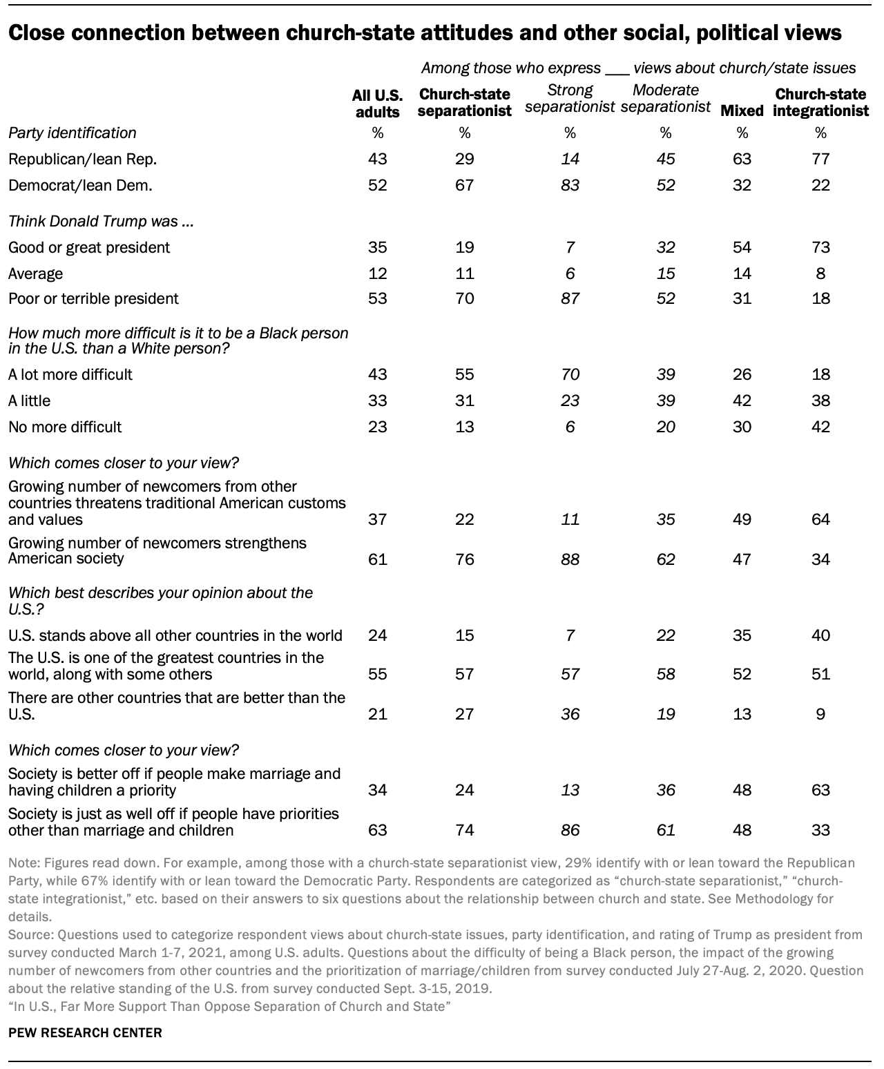 Close connection between church-state attitudes and other social, political views