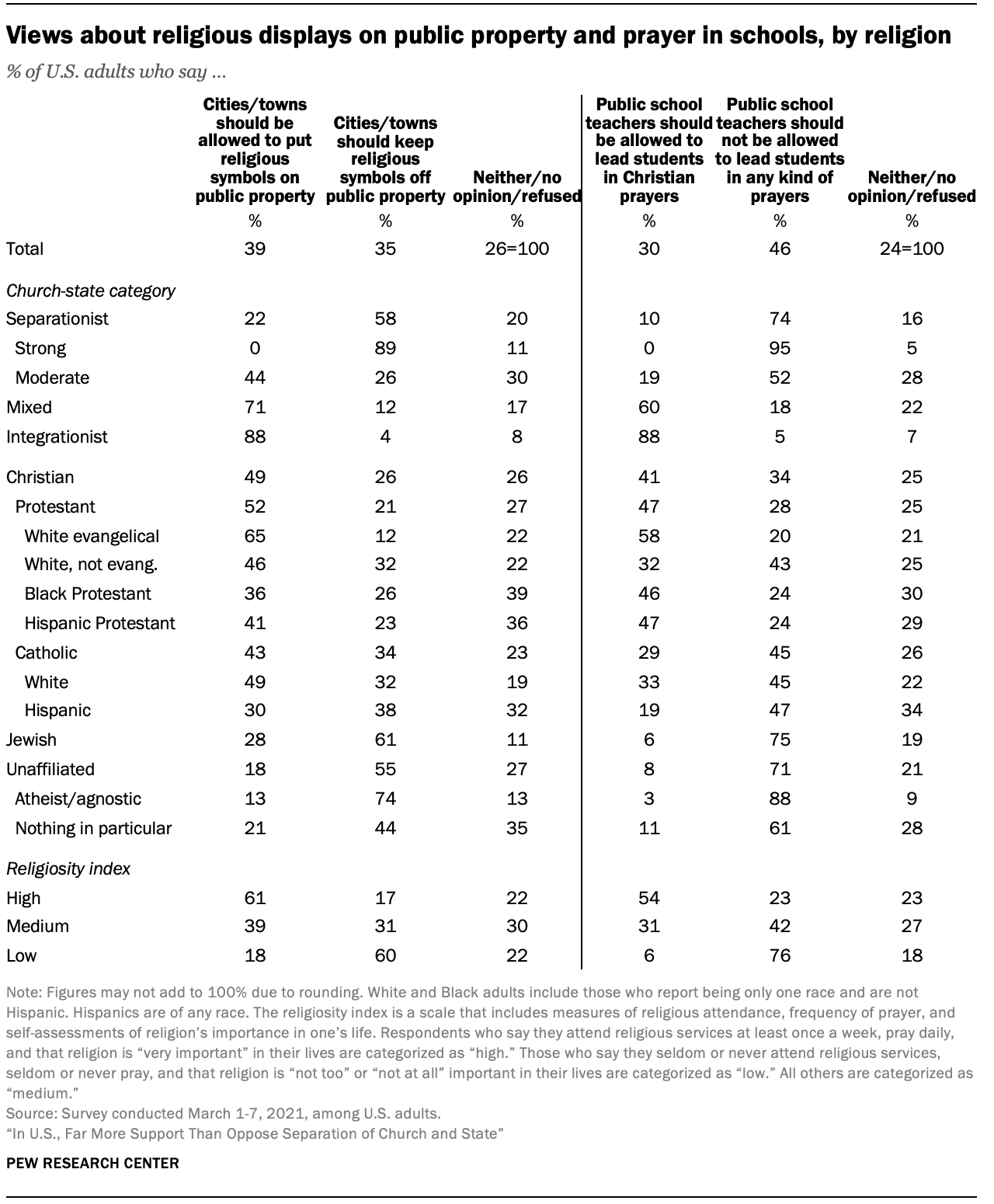 Views about religious displays on public property and prayer in schools, by religion