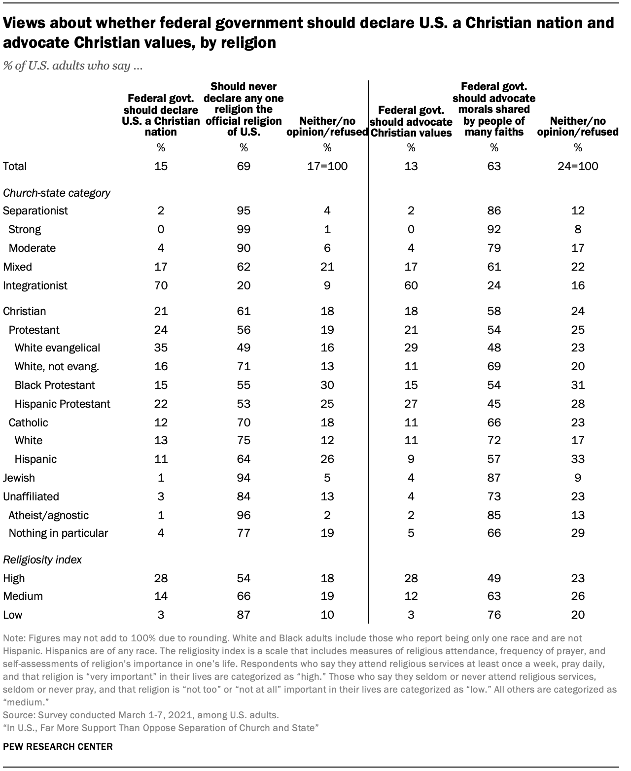 Views about separation of church and state and whether Constitution was divinely inspired, among demographic groups