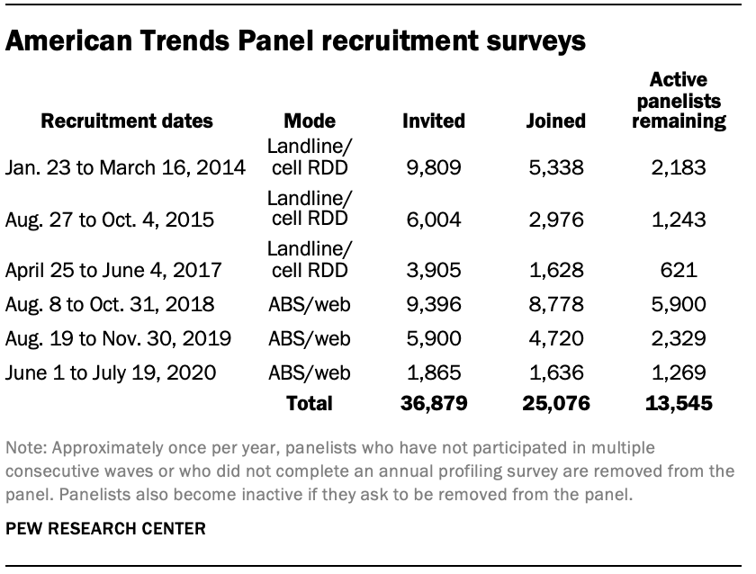 American Trends Panel recruitment surveys