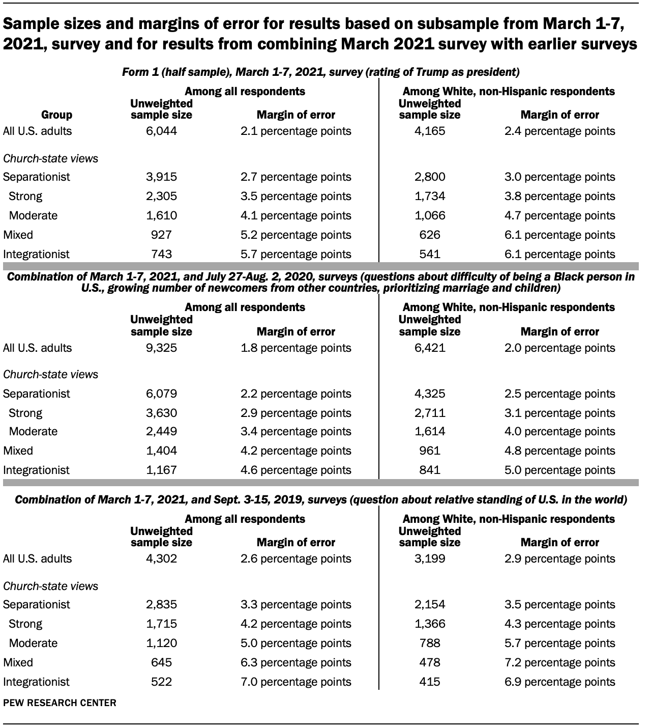 Sample sizes and margins of error for results based on subsample from March 1-7, 2021, survey and for results from combining March 2021 survey with earlier surveys