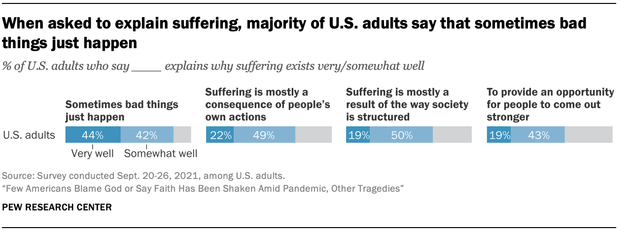 When asked to explain suffering, majority of U.S. adults say that sometimes bad things just happen