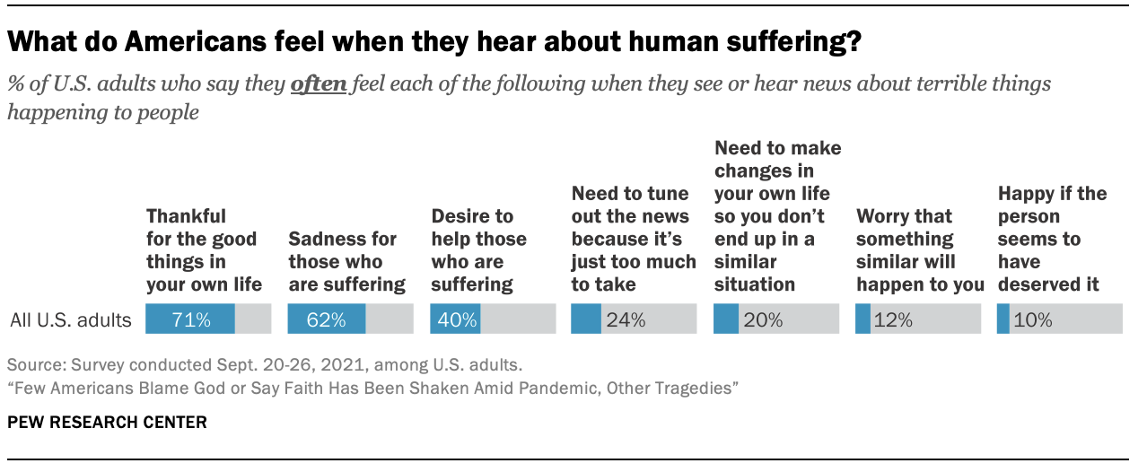 What do Americans feel when they hear about human suffering?