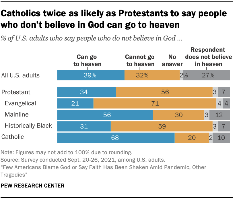 Catholics twice as likely as Protestants to say people who don’t believe in God can go to heaven