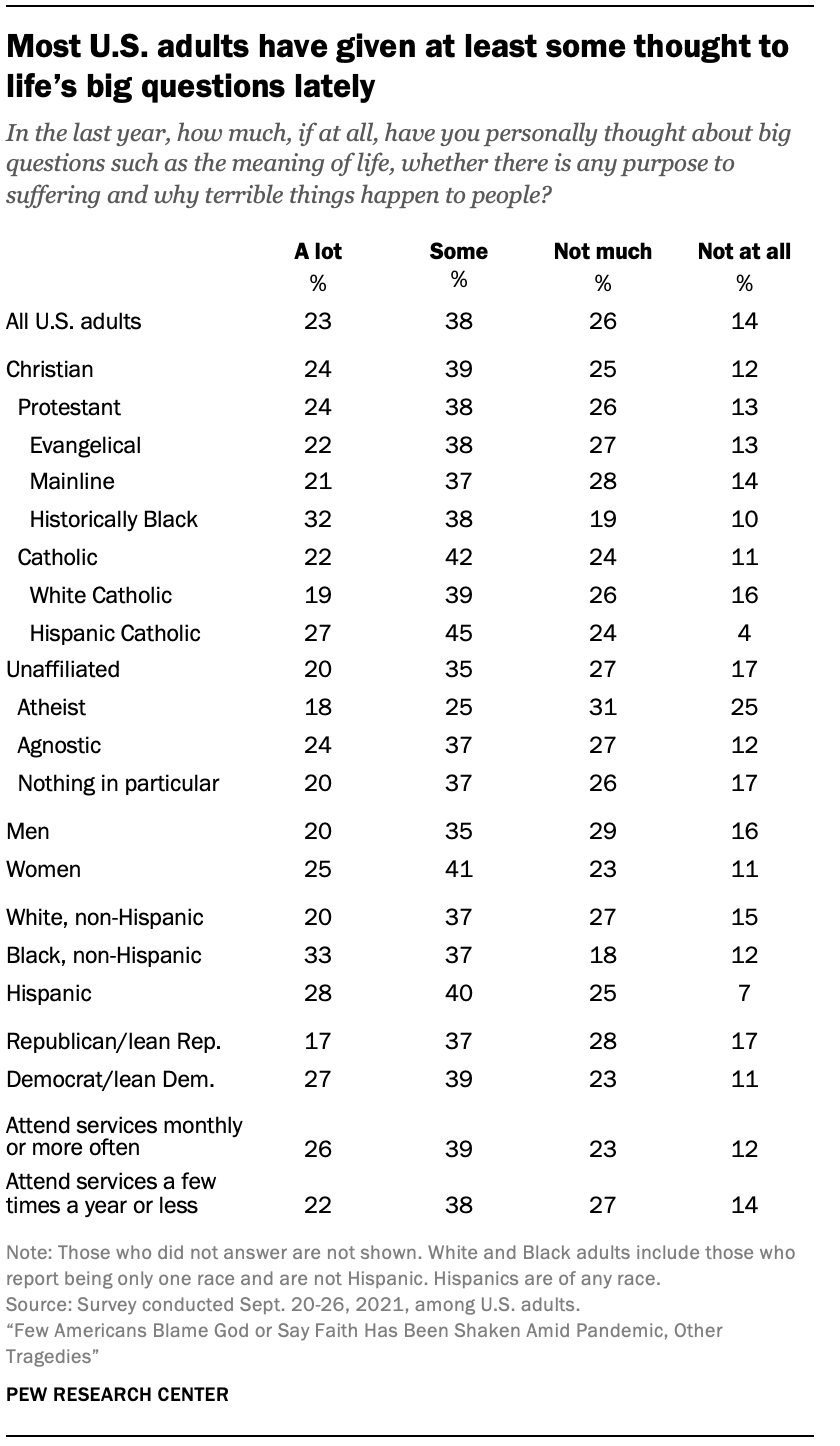 Most U.S. adults have given at least some thought to life’s big questions lately