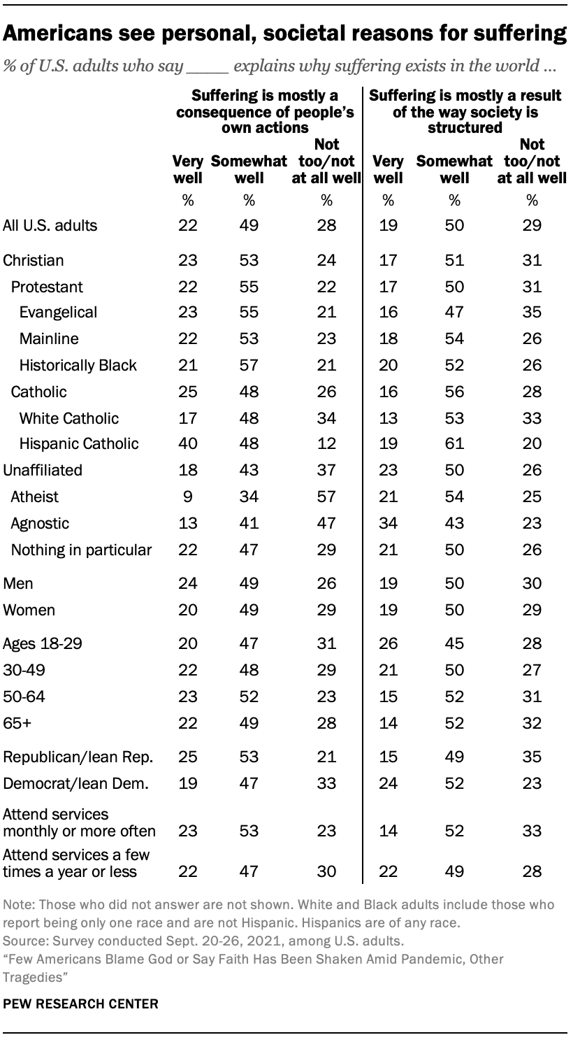 Americans see personal, societal reasons for suffering