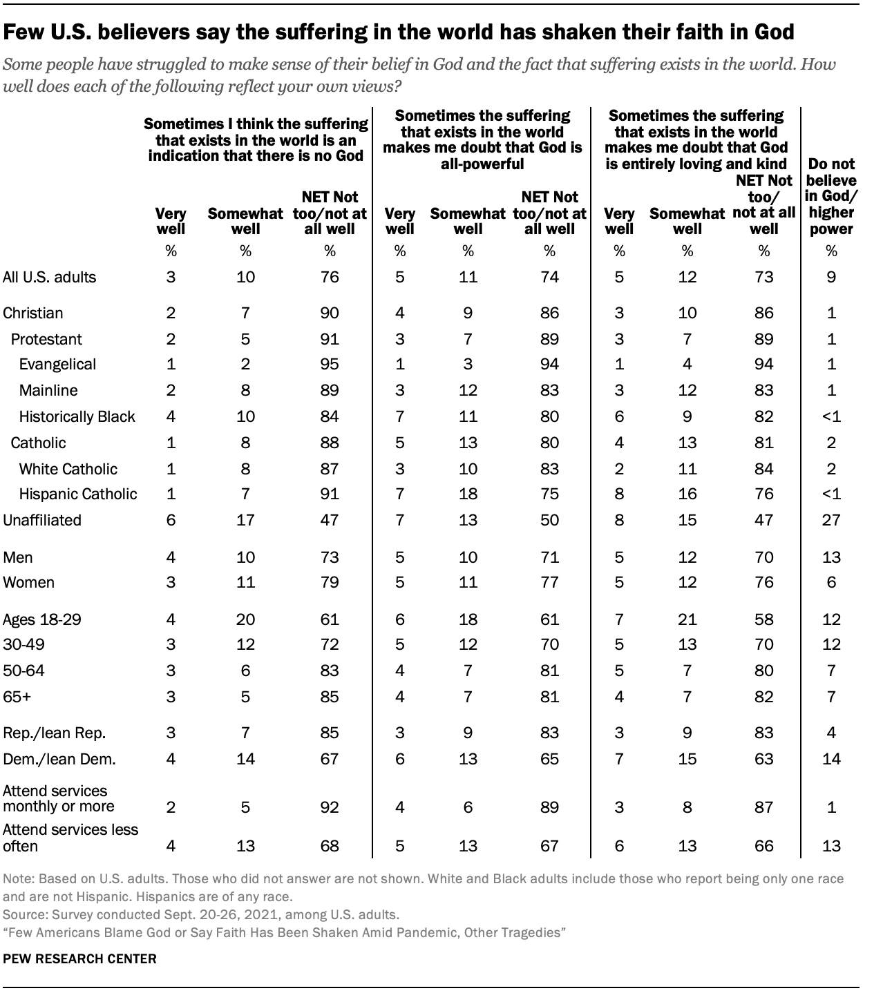 Few U.S. believers say the suffering in the world has shaken their faith in God