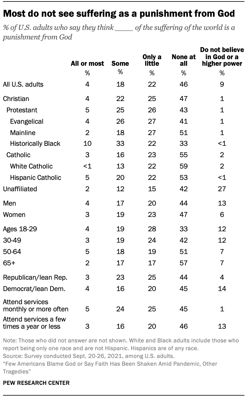 Most do not see suffering as a punishment from God