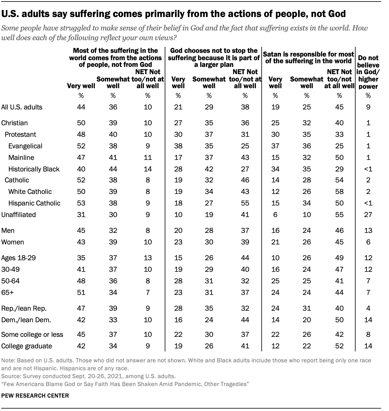 U.S. adults say suffering comes primarily from the actions of people, not God