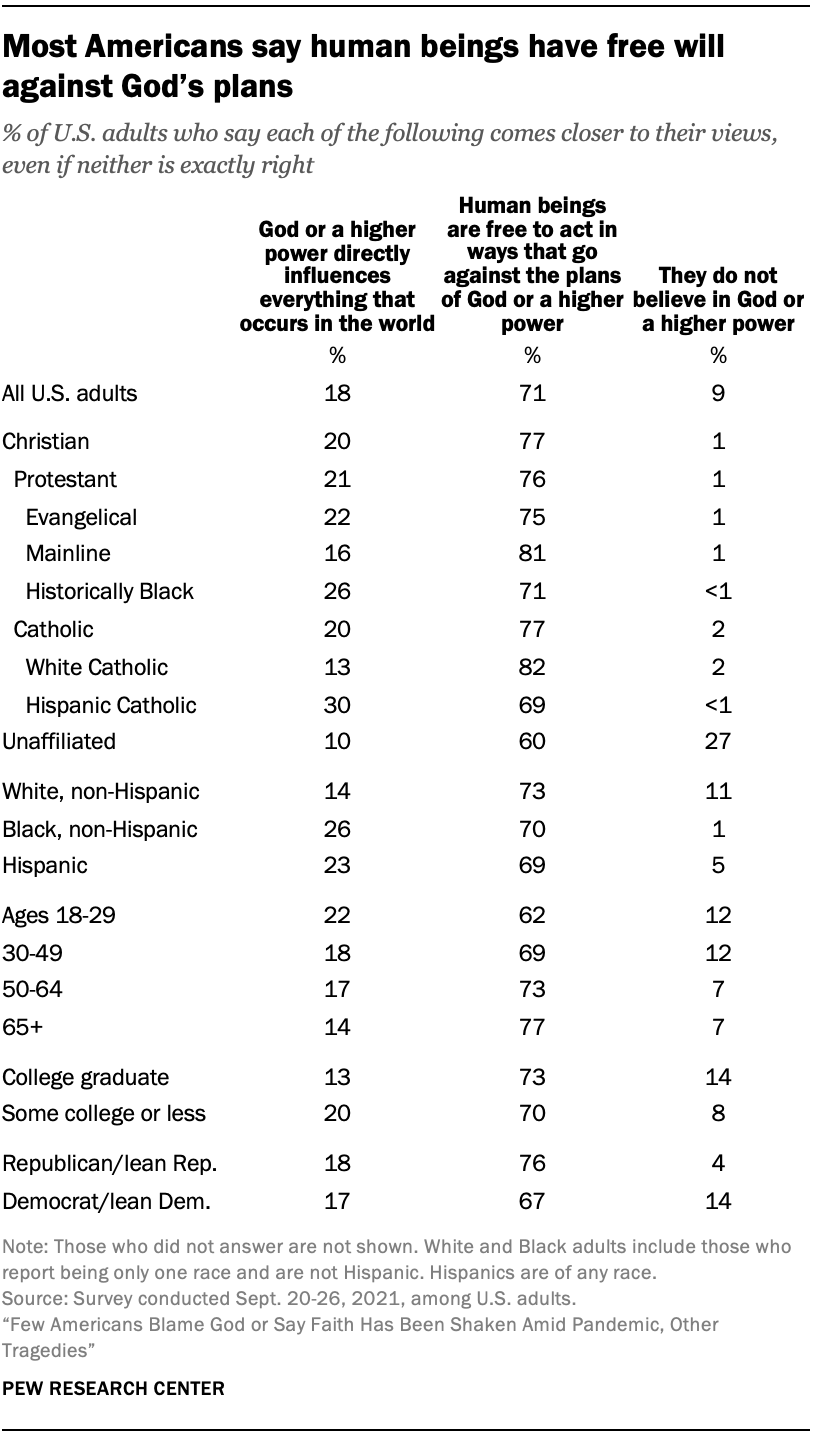 Most Americans say human beings have free will against God’s plans