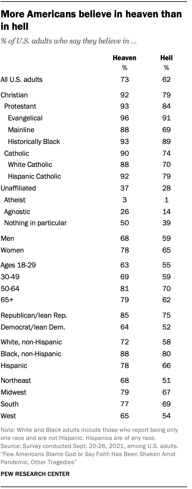 More Americans believe in heaven than in hell