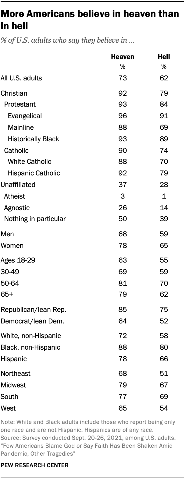 Belief in afterlife declines with age, poll suggests