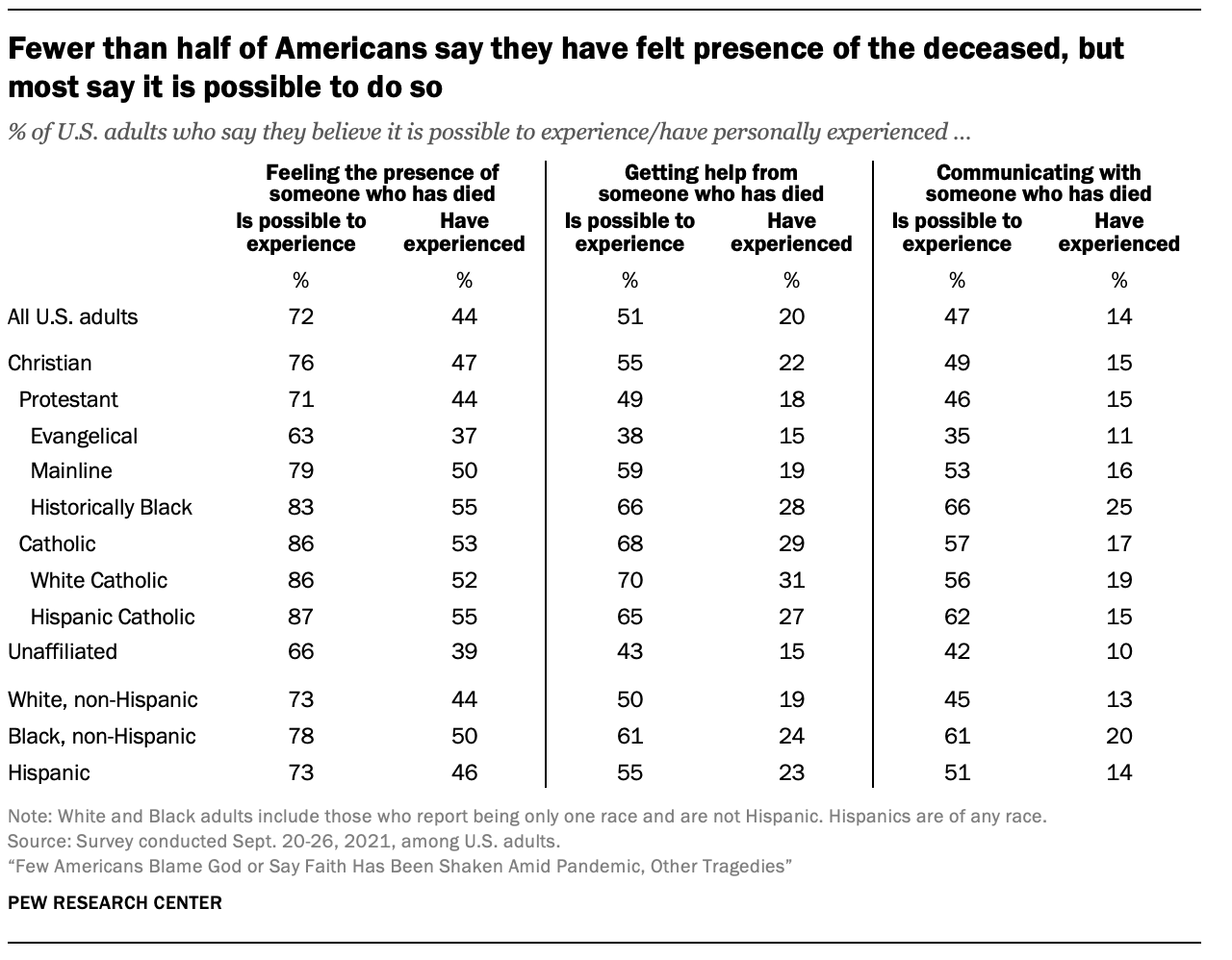 4 in 10 Evangelicals Say They've Been Visited by the Dead