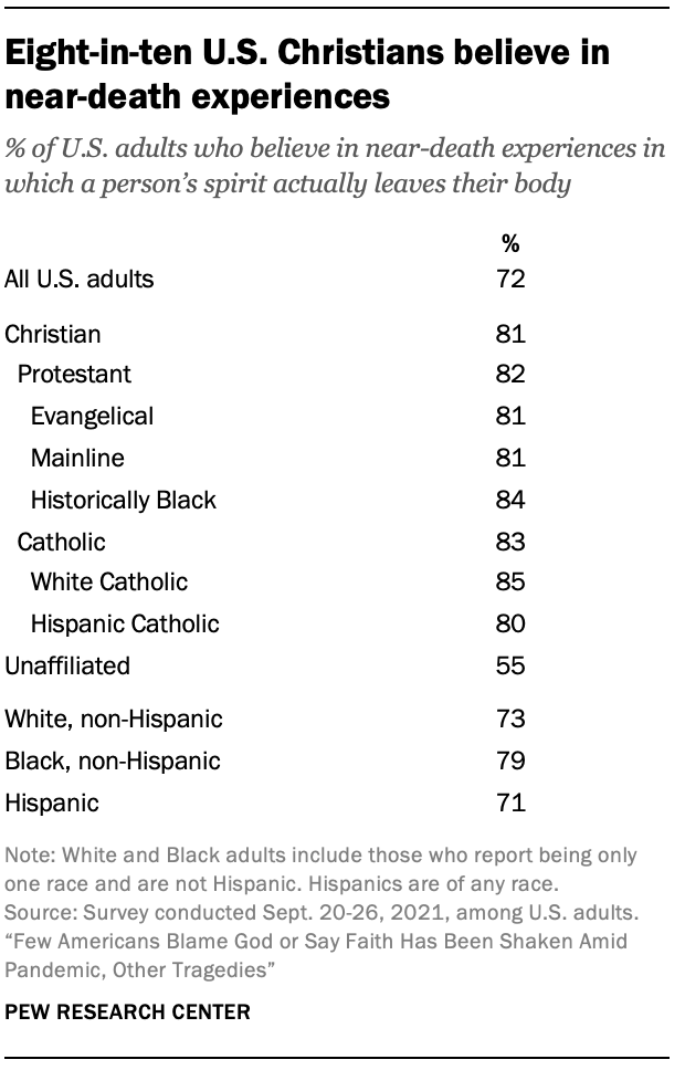 Eight-in-ten U.S. Christians believe in near-death experiences