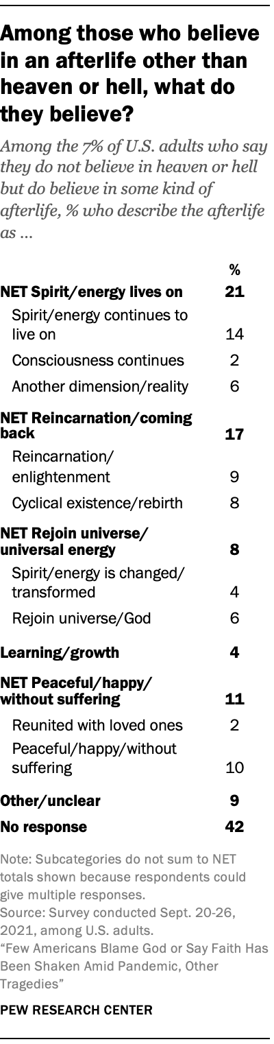 Different Religions' Views on the Afterlife