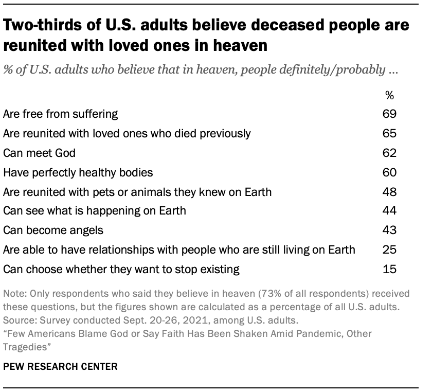 Two-thirds of U.S. adults believe deceased people are reunited with loved ones in heaven