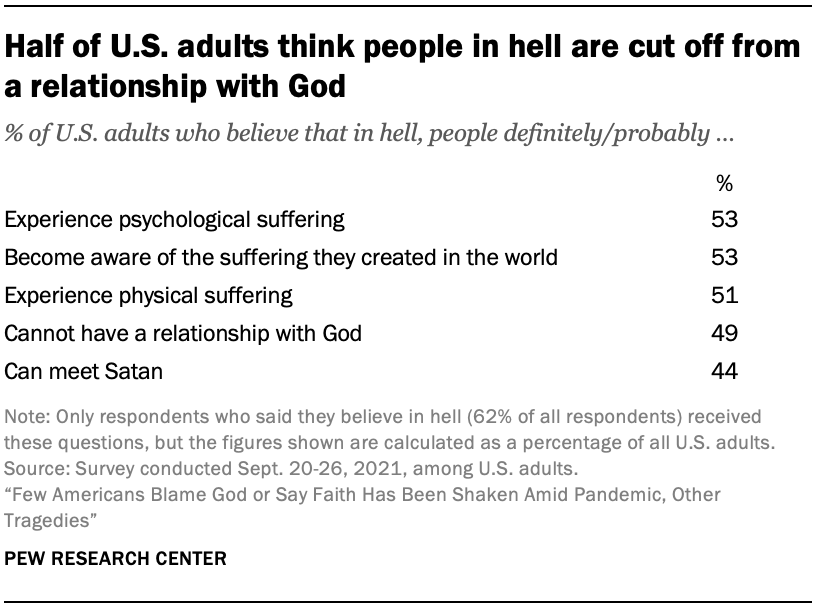 Half of U.S. adults think people in hell are cut off from a relationship with God