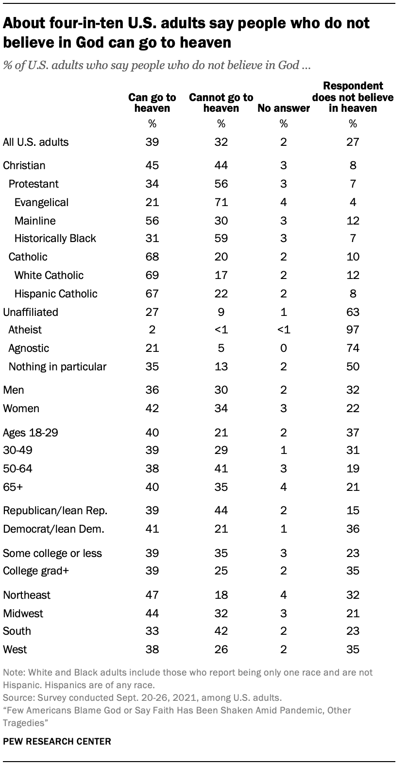 About four-in-ten U.S. adults say people who do not believe in God can go to heaven