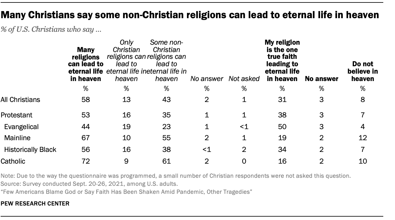 Many Christians say some non-Christian religions can lead to eternal life in heaven