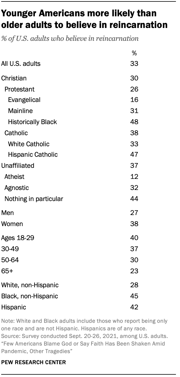 Belief in afterlife declines with age, poll suggests