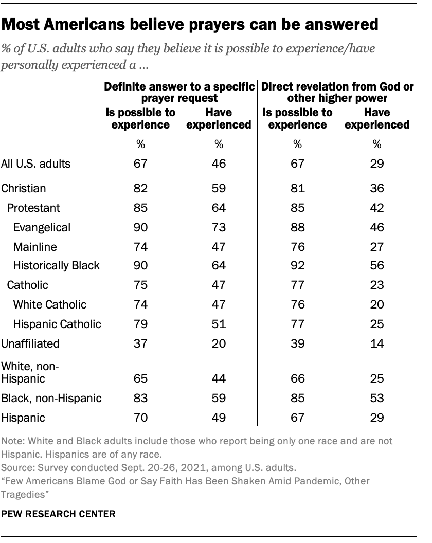 Most Americans believe prayers can be answered