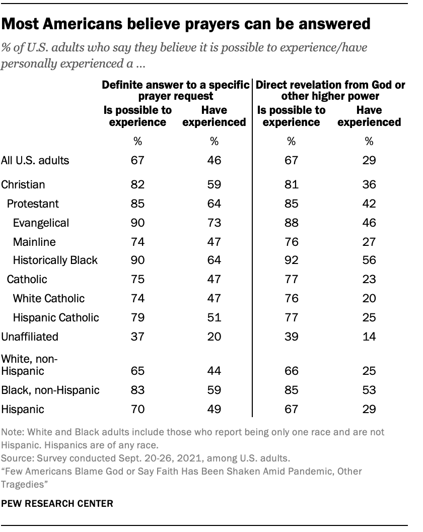 Belief in afterlife declines with age, poll suggests