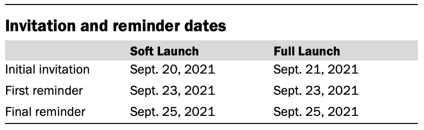 Invitation and reminder dates