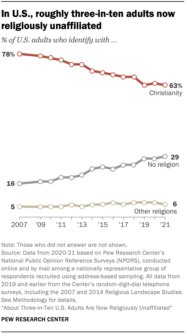 Chart showing that in U.S., roughly three-in-ten adults now religiously unaffiliated