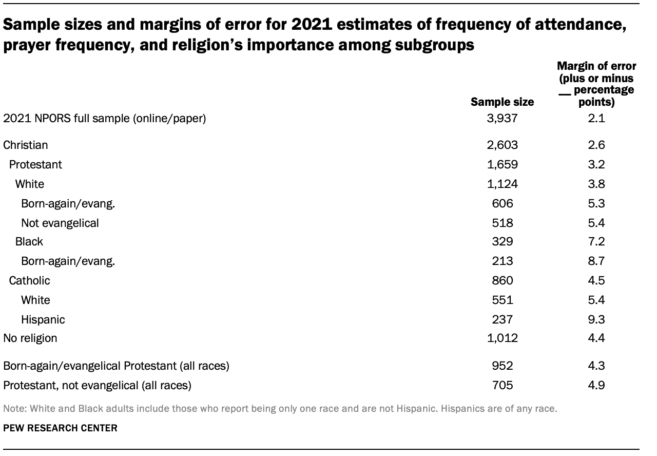 Sample sizes and margins of error for 2021 estimates of frequency of attendance, prayer frequency, and religion’s importance among subgroups