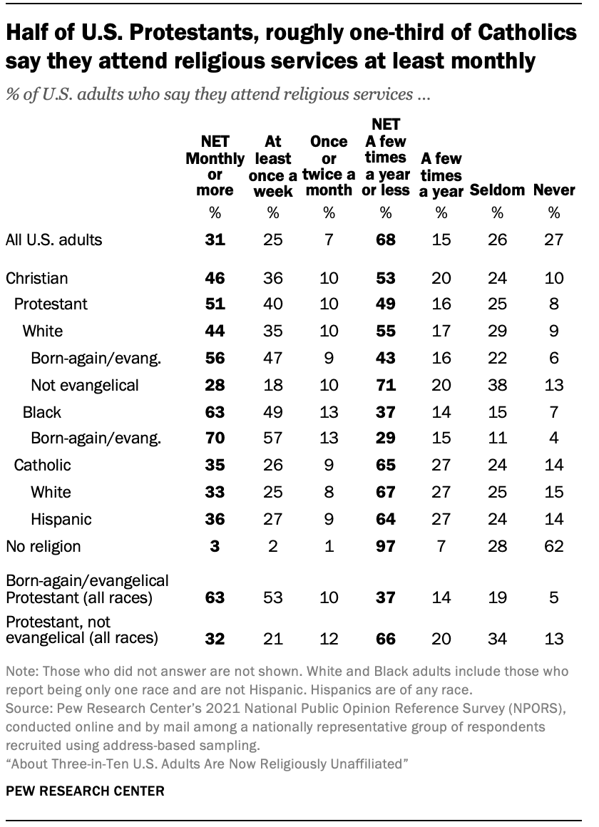 Half of U.S. Protestants, roughly one-third of Catholics say they attend religious services at least monthly