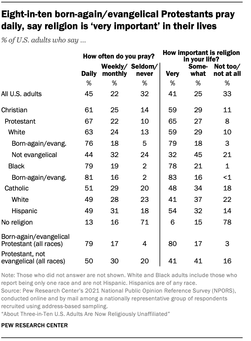 Eight-in-ten born-again/evangelical Protestants pray daily, say religion is ‘very important’ in their lives