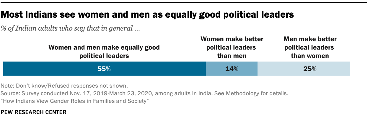 A chart showing most Indians see women and men as equally good political leaders 