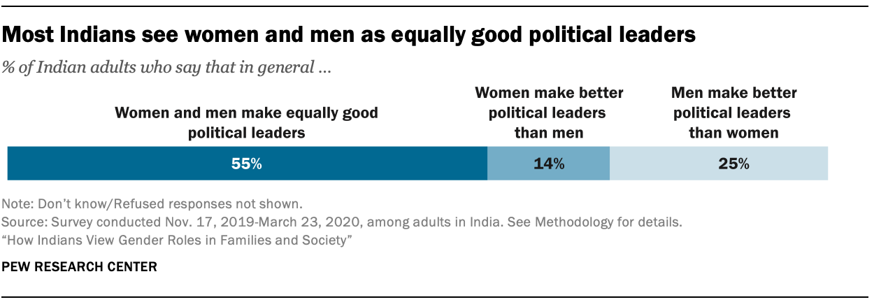 spiselige Gå op overtale How Indians View Gender Roles in Families and Society | Pew Research Center